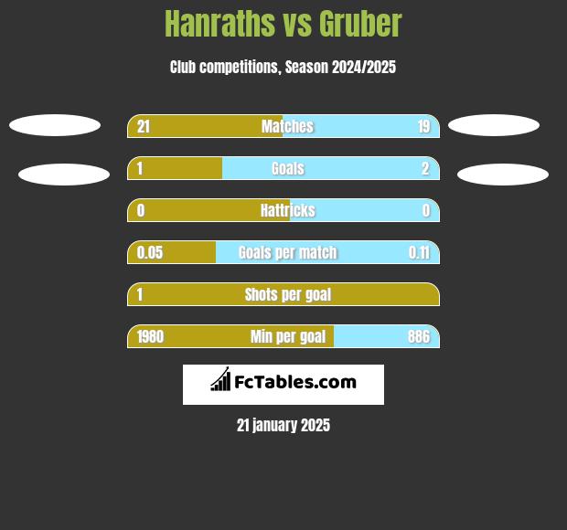 Hanraths vs Gruber h2h player stats