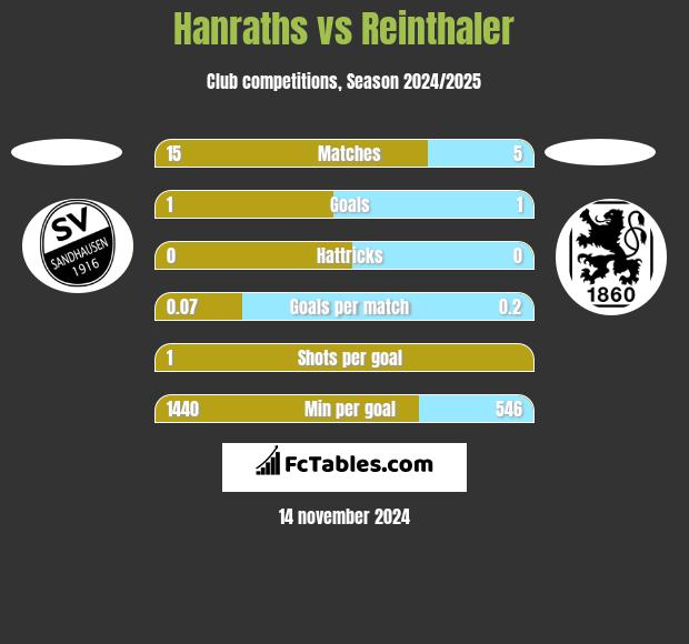 Hanraths vs Reinthaler h2h player stats