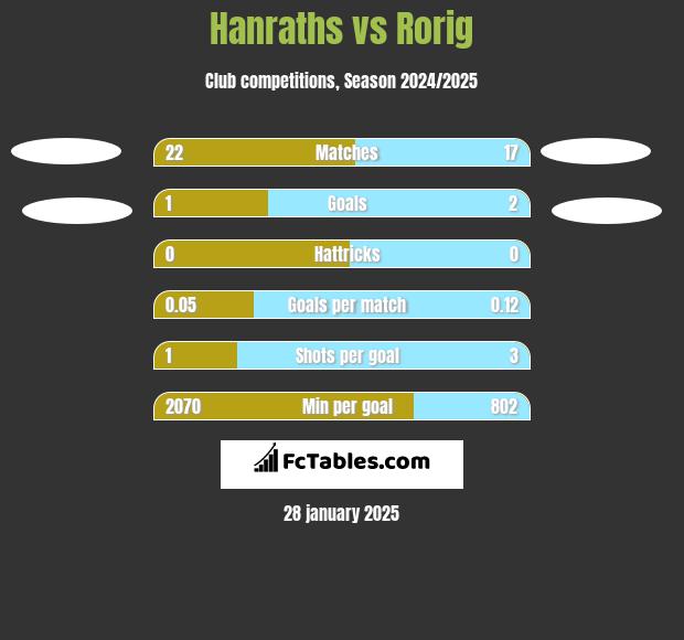 Hanraths vs Rorig h2h player stats