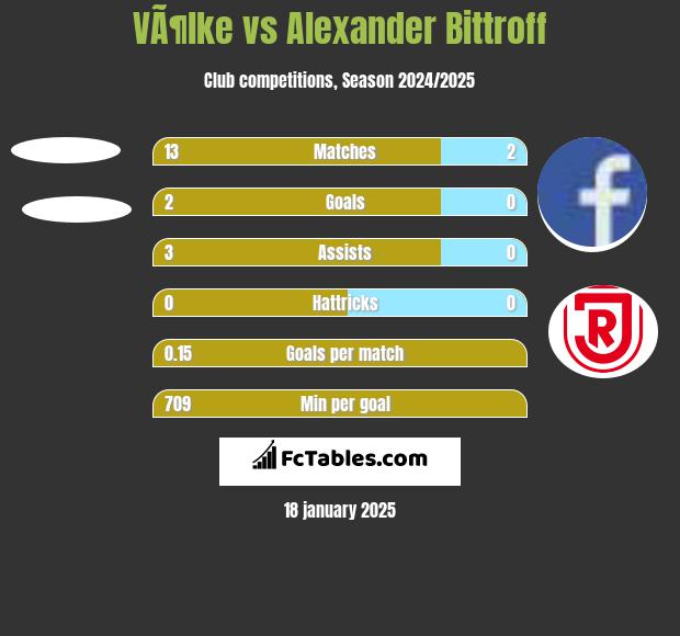 VÃ¶lke vs Alexander Bittroff h2h player stats