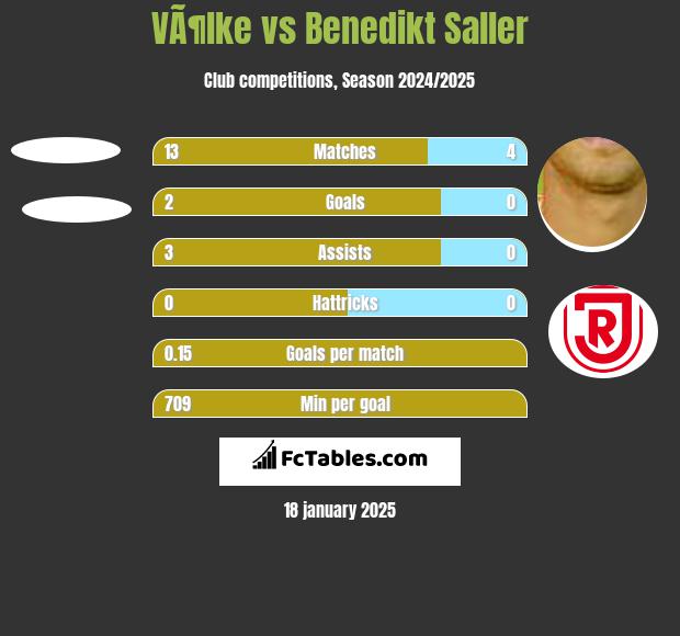 VÃ¶lke vs Benedikt Saller h2h player stats