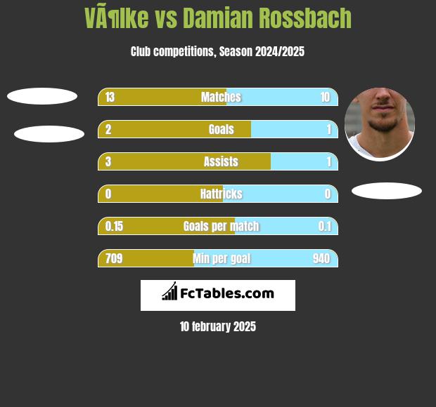 VÃ¶lke vs Damian Rossbach h2h player stats