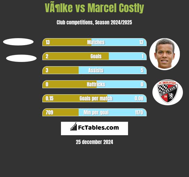 VÃ¶lke vs Marcel Costly h2h player stats