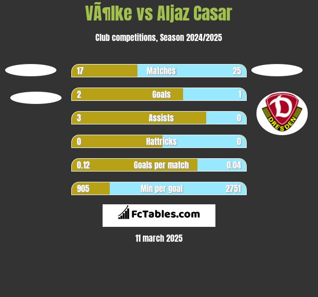 VÃ¶lke vs Aljaz Casar h2h player stats