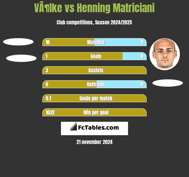 VÃ¶lke vs Henning Matriciani h2h player stats