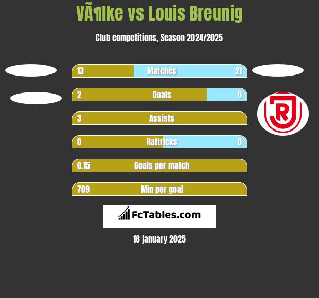 VÃ¶lke vs Louis Breunig h2h player stats