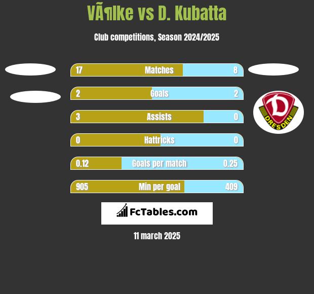 VÃ¶lke vs D. Kubatta h2h player stats