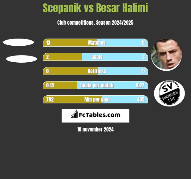 Scepanik vs Besar Halimi h2h player stats