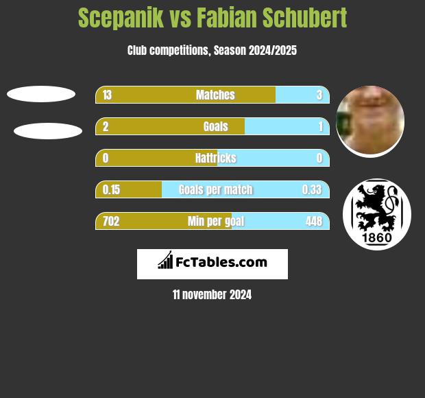 Scepanik vs Fabian Schubert h2h player stats