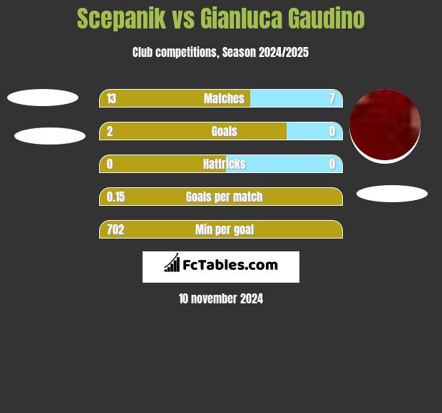 Scepanik vs Gianluca Gaudino h2h player stats