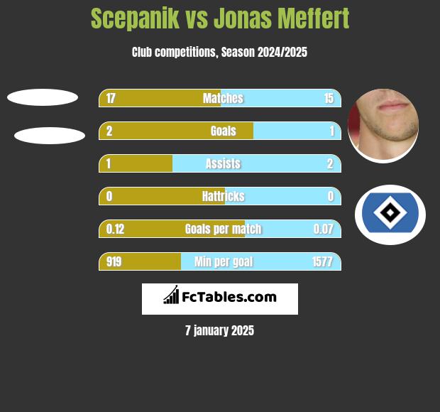 Scepanik vs Jonas Meffert h2h player stats