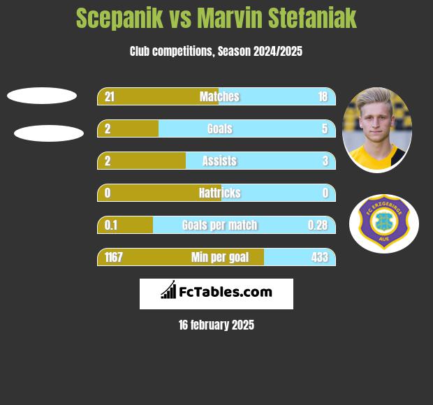 Scepanik vs Marvin Stefaniak h2h player stats