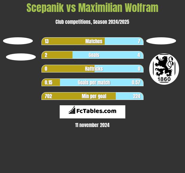 Scepanik vs Maximilian Wolfram h2h player stats