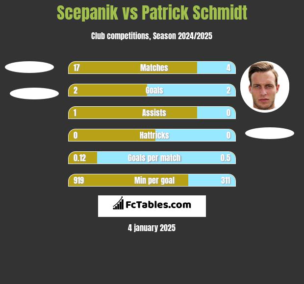 Scepanik vs Patrick Schmidt h2h player stats