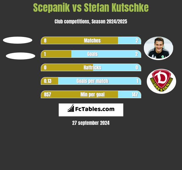 Scepanik vs Stefan Kutschke h2h player stats