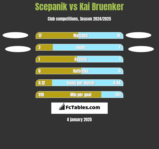 Scepanik vs Kai Bruenker h2h player stats