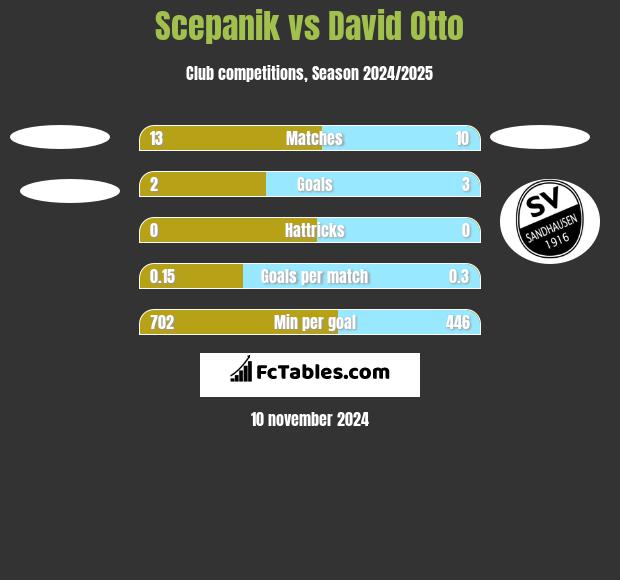 Scepanik vs David Otto h2h player stats