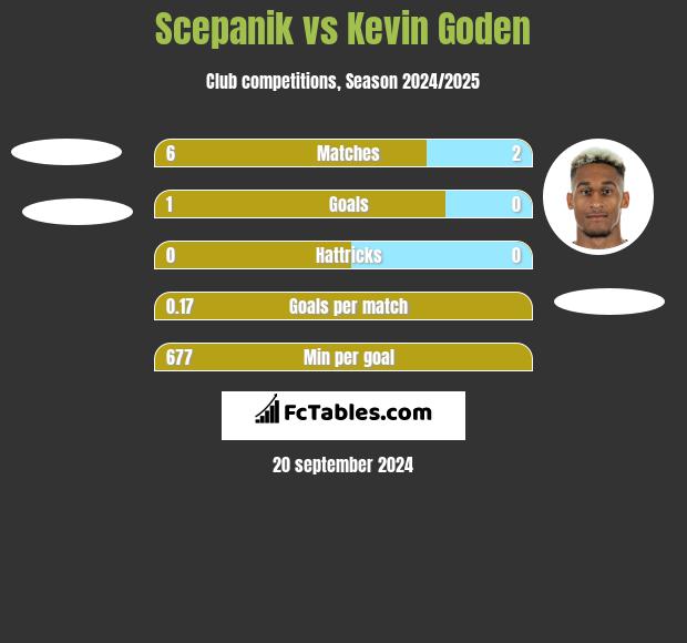 Scepanik vs Kevin Goden h2h player stats