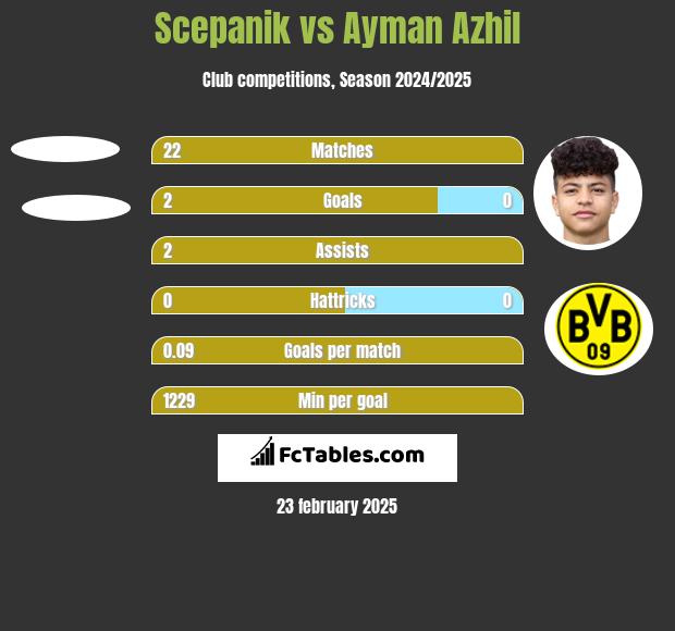 Scepanik vs Ayman Azhil h2h player stats