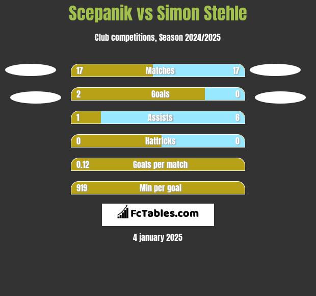 Scepanik vs Simon Stehle h2h player stats