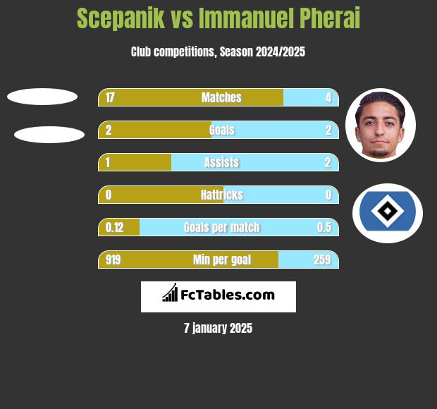 Scepanik vs Immanuel Pherai h2h player stats