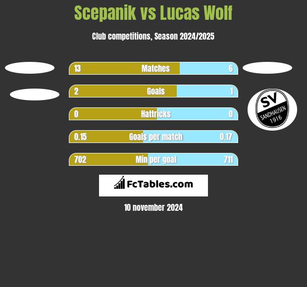 Scepanik vs Lucas Wolf h2h player stats