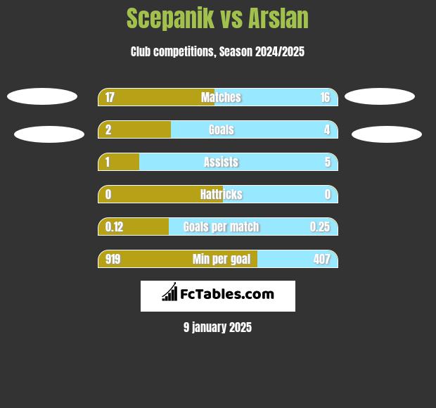 Scepanik vs Arslan h2h player stats