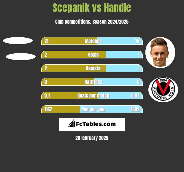 Scepanik vs Handle h2h player stats