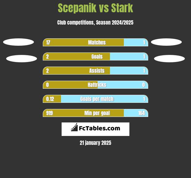 Scepanik vs Stark h2h player stats