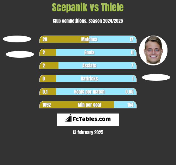 Scepanik vs Thiele h2h player stats