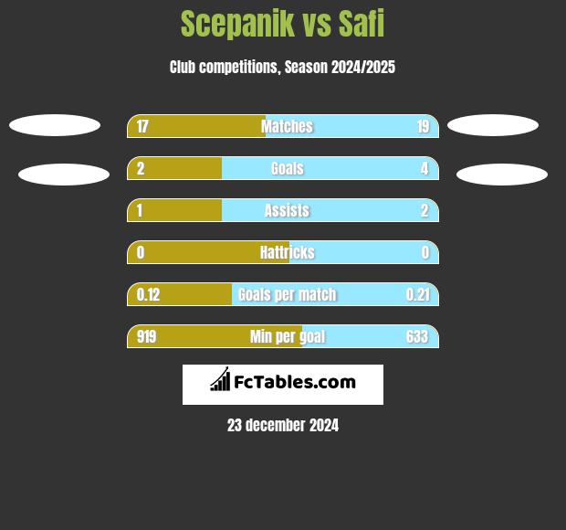 Scepanik vs Safi h2h player stats