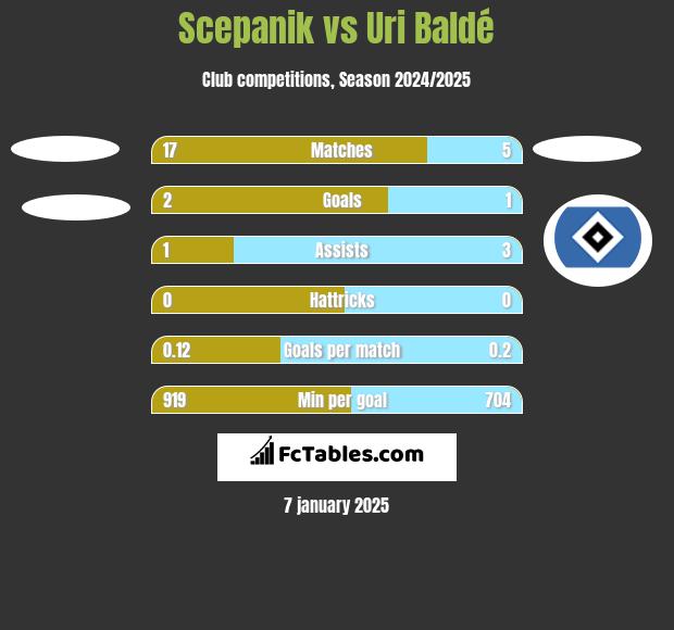 Scepanik vs Uri Baldé h2h player stats