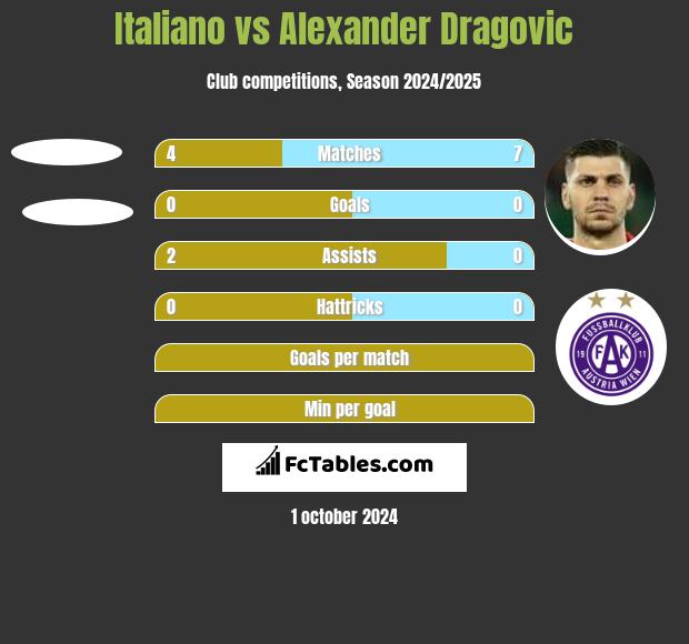 Italiano vs Alexander Dragović h2h player stats