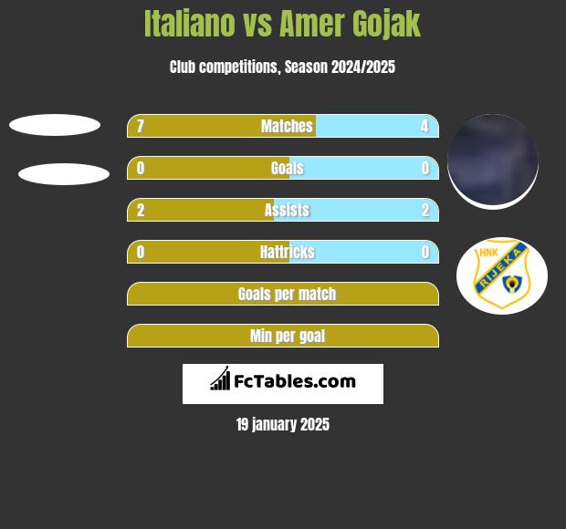 Italiano vs Amer Gojak h2h player stats