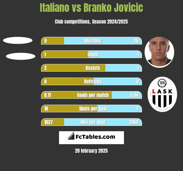 Italiano vs Branko Jovicic h2h player stats