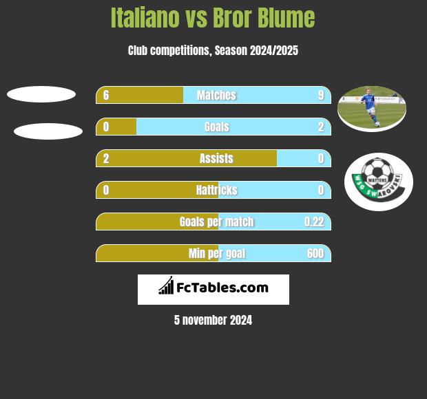 Italiano vs Bror Blume h2h player stats