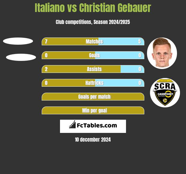 Italiano vs Christian Gebauer h2h player stats