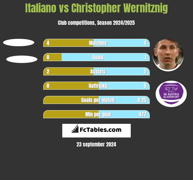 Italiano vs Christopher Wernitznig h2h player stats