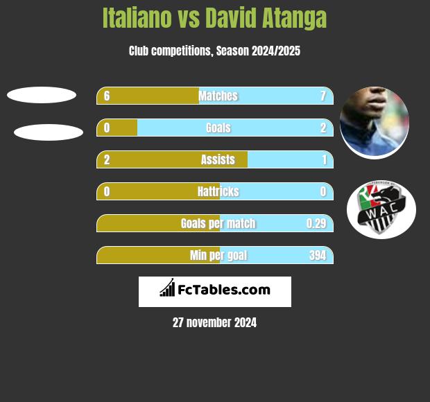 Italiano vs David Atanga h2h player stats