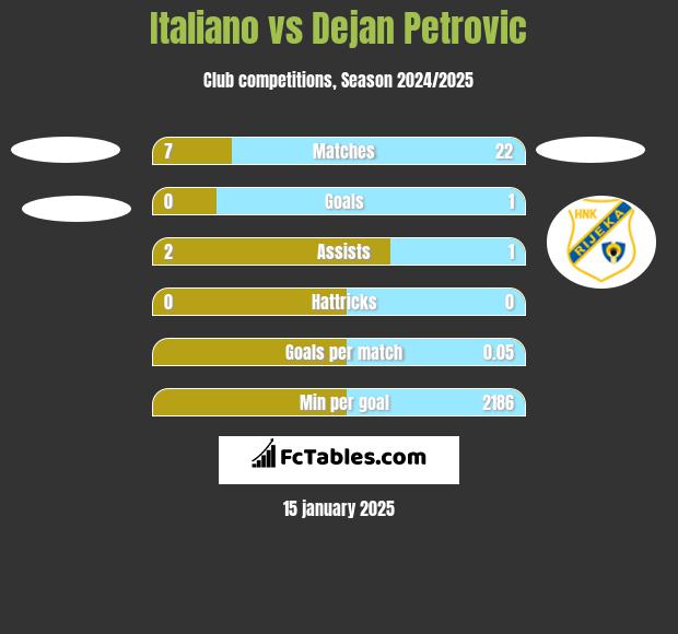 Italiano vs Dejan Petrovic h2h player stats