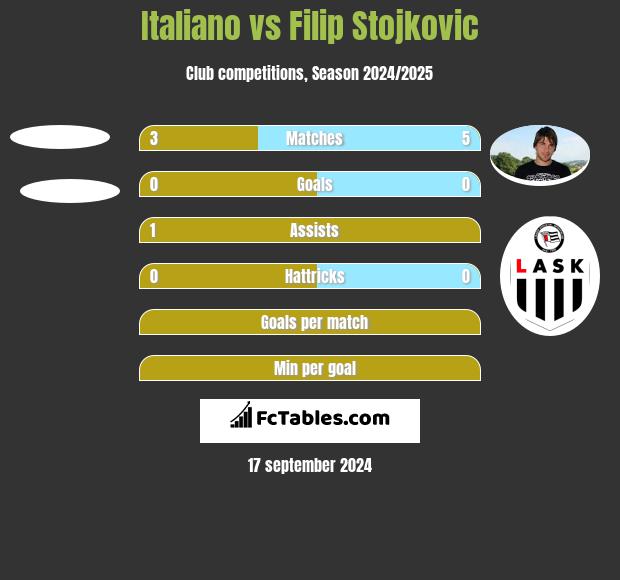 Italiano vs Filip Stojkovic h2h player stats