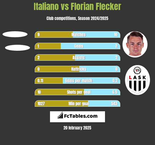 Italiano vs Florian Flecker h2h player stats