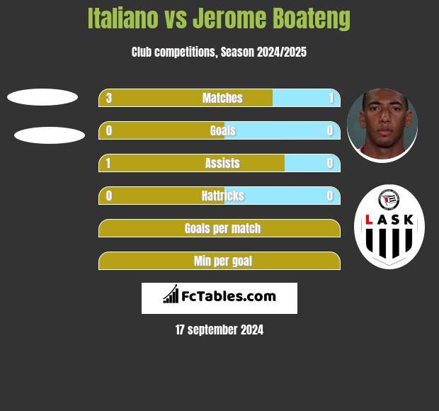 Italiano vs Jerome Boateng h2h player stats