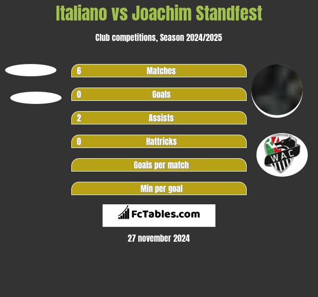 Italiano vs Joachim Standfest h2h player stats