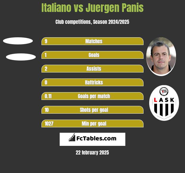 Italiano vs Juergen Panis h2h player stats