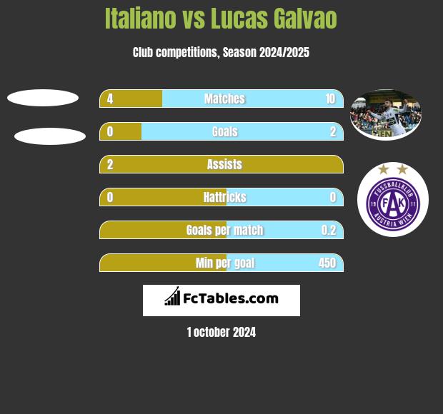 Italiano vs Lucas Galvao h2h player stats