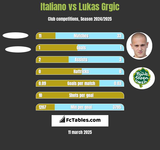 Italiano vs Lukas Grgic h2h player stats