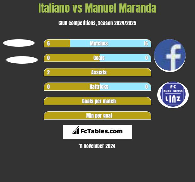 Italiano vs Manuel Maranda h2h player stats