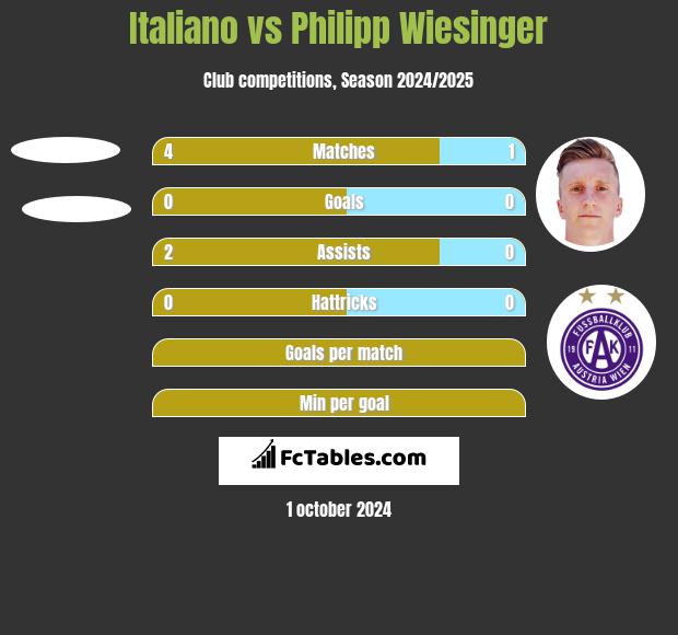 Italiano vs Philipp Wiesinger h2h player stats