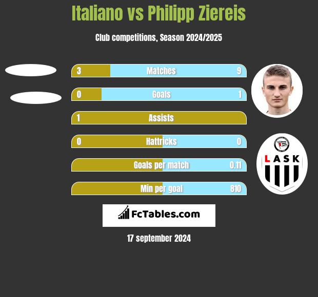 Italiano vs Philipp Ziereis h2h player stats